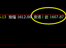 焦煤：价格低点，精准触及系统的衰竭波：1607