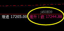A50：价格低点精准触及周线下界 并实现完美拉升