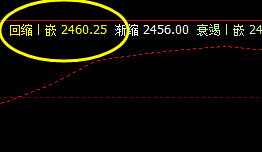 菜粕 冲高回落，感受开盘价差的神奇表现