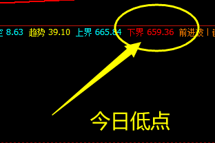 动力煤，价格高点打进周线推升波：679