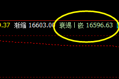 A50：盘面高点触及1H前进波，展开精准回撤