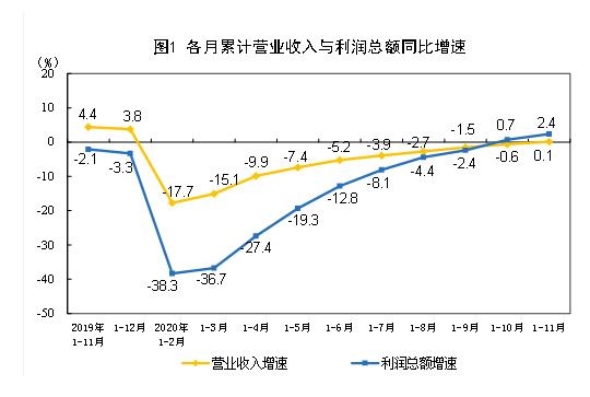 11月份规模以上工业企业利润同比增长15.5%