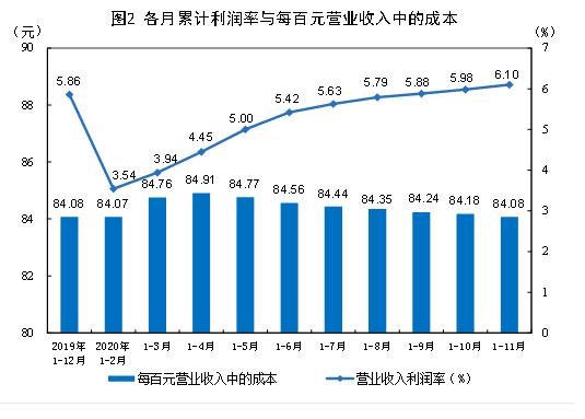 11月份规模以上工业企业利润同比增长15.5%