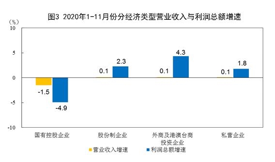 11月份规模以上工业企业利润同比增长15.5%