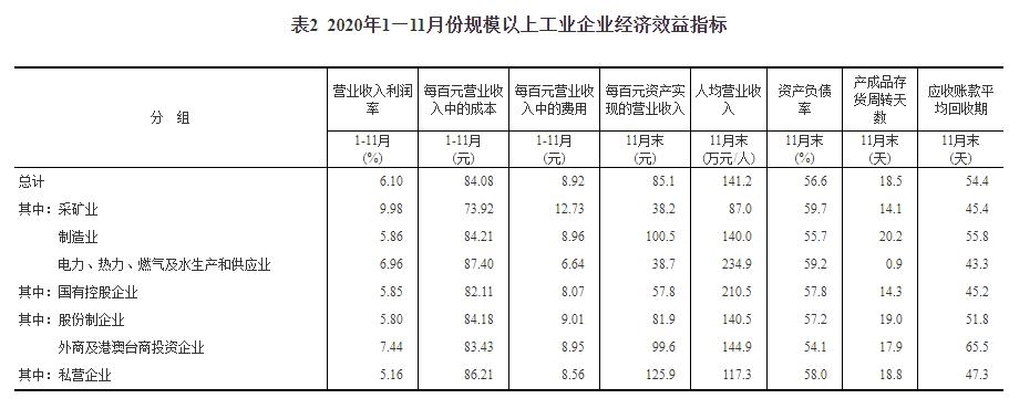11月份规模以上工业企业利润同比增长15.5%