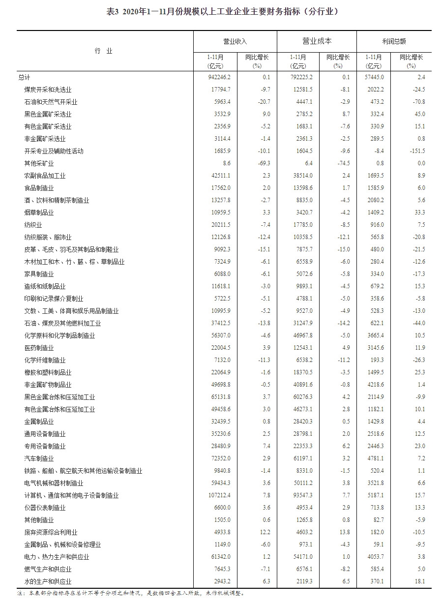 11月份规模以上工业企业利润同比增长15.5%