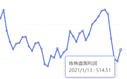 1月13日：炼焦盘面利润大幅走扩48.39