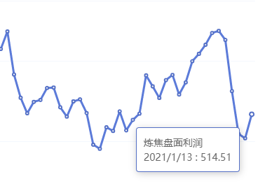 1月13日：炼焦盘面利润大幅走扩48.39