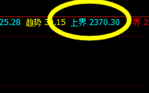 甲醇：尴尬的波动，价格高点精准触及系统上界