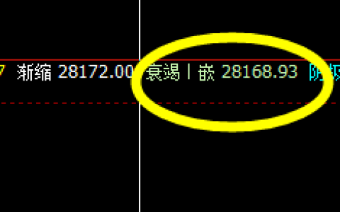 恒指：盘面低点精准触及1小时衰竭波后快速回升