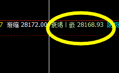 恒指：盘面低点精准触及1小时衰竭波后快速回升