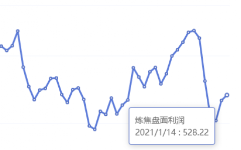 1月14日：钢厂盘面利润大幅走缩54.67