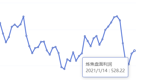 1月14日：钢厂盘面利润大幅走缩54.67