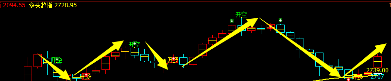 焦炭：4时周期多空信号精准转折，完美结构