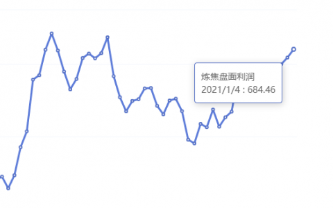 2021年1月4日：炼焦盘面利润大幅走扩25.03