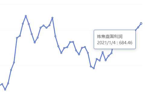 2021年1月4日：炼焦盘面利润大幅走扩25.03
