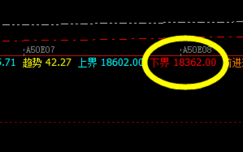 A50：今日精准触及新一周周线下界并快速拉升