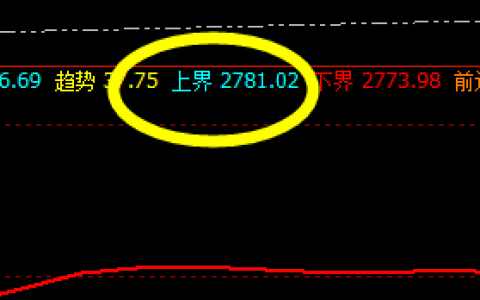 焦炭：4时周期精准触及，价格单边回撤达60点左右