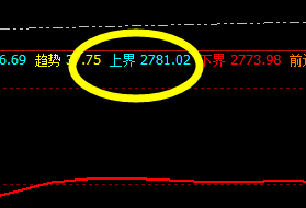 焦炭：4时周期精准触及，价格单边回撤达60点左右