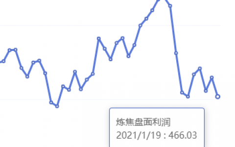 1月19日：炼焦盘面利润大幅走缩41.16