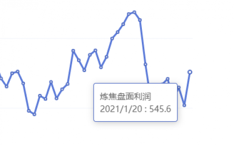 1月20日：炼焦盘面利润大幅走扩79.57
