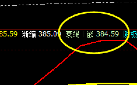沪金：价格精准回撤系统衰竭波，并大幅拉升