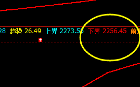 甲醇：系统下界精准触及并快速拉升