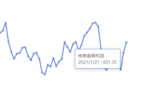 1月21日：炼焦盘面利润大幅走扩55.74