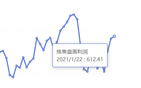 1月22日：炼焦盘面利润小幅走扩11.06