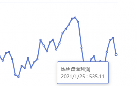 1月25日：炼焦盘面利润大幅走缩77.30