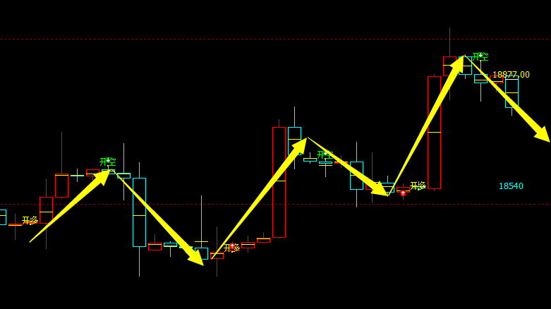 A50：4小时周期 系统多空信号精准转折结构