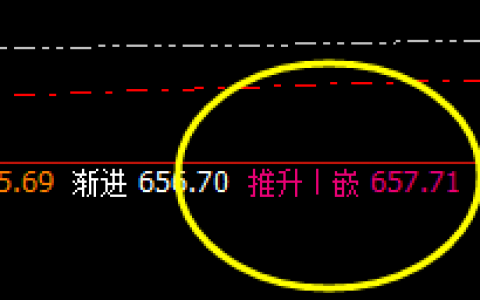 动力煤：系统推升波实现精准冲高回落