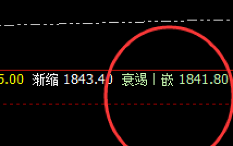 美黄金：盘面弱势波动，低点精准进入衰竭波
