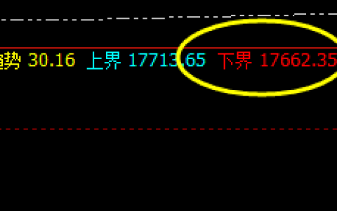 A50：价格低点精准波动于系统的价格规则之中
