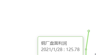 1月28日：钢厂盘面利润小幅走扩20.11