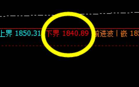 美黄金：盘面回撤低点精准触及系统下界并回升