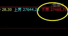 恒指：弱势波动，价格回撤低点精准触及系统下界