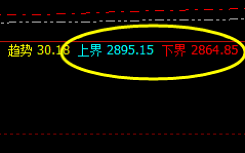 菜粕：截止10：35分，价格精准运行于系统多空价格区间