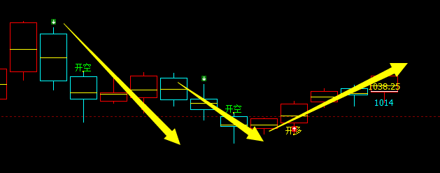 铁矿石：精准多空信号转折结构，精准转折
