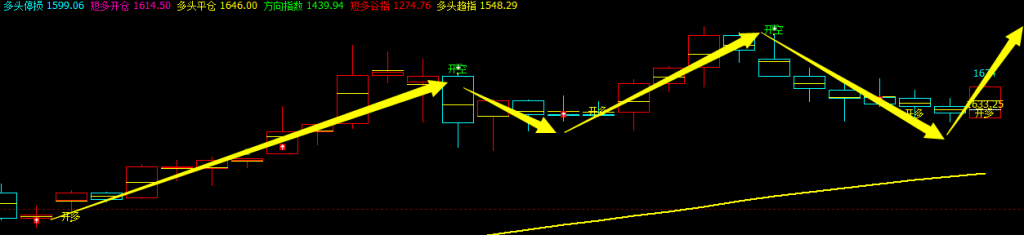 焦煤：系统多空信号精准转折结构