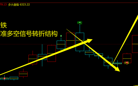 硅铁：精准多空信号转折结构，胜率高达95%
