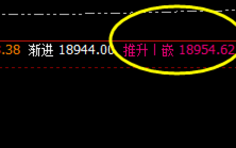 A50：4时周期精准转折，价格高点差式精确触及并回撤