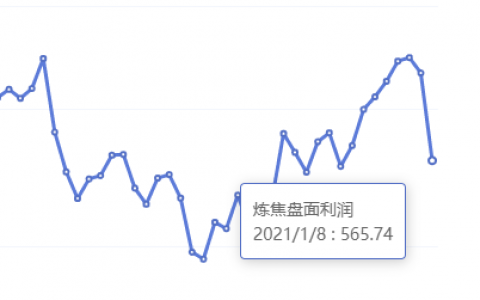 1月8日：炼焦盘面利润大幅走缩132.53