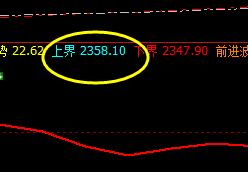 甲醇：价差式波动，高点触及上界，但是未完成突破