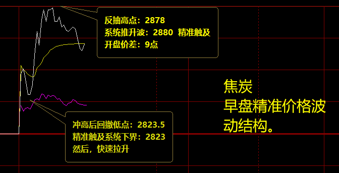 焦炭：早盘价差式精准波动 价格完美触及