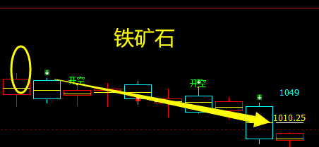 焦煤、铁矿石：短空利润分别突破200点、100点