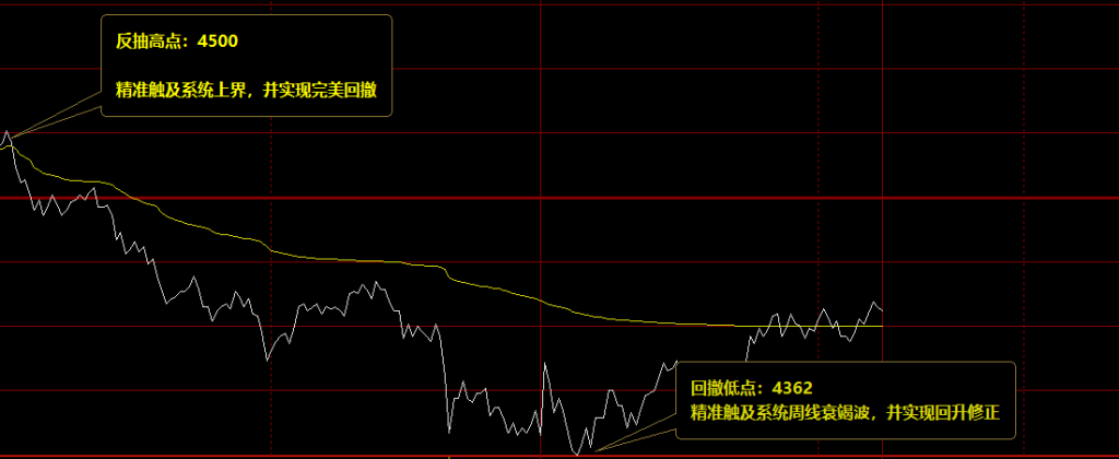 螺纹：精准价差式波动，低点完美进入周线衰竭波