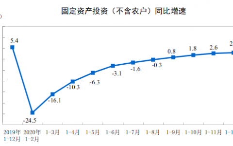 2020年城镇固定资产投资同比增长2.9%