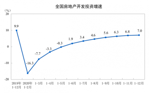 2020年全国房地产开发投资和销售情况