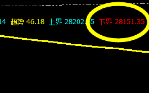恒指：系统（1小时）下界精准触及，快速拉升